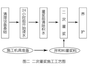 集美灌浆料施工工艺—文字完整版